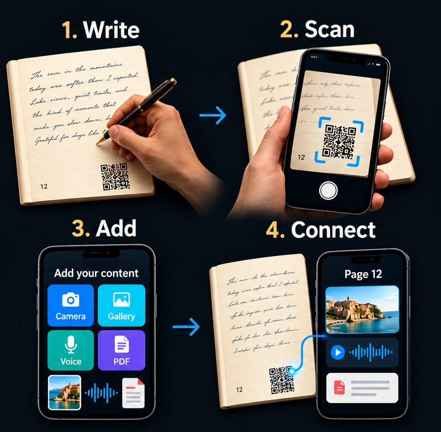 Quattro passaggi: scrivi sul diario, scansiona il QR, aggiungi foto, note vocali e PDF, collega i contenuti alla pagina.